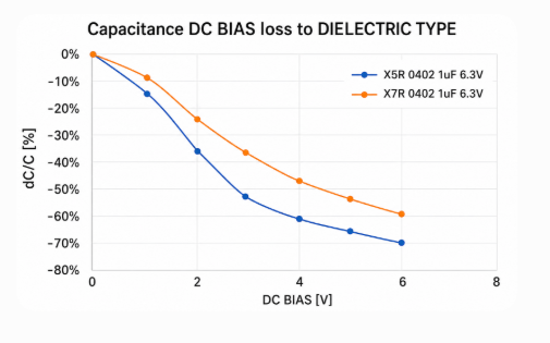 DC Bias Effect Showing Capacitance Loss in X7R and X5R